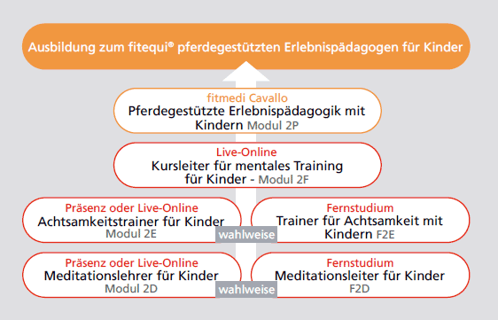 fitequi® pferdegestützter Erlebnispädagoge für Kinder | Reitpädagoge für Kinder